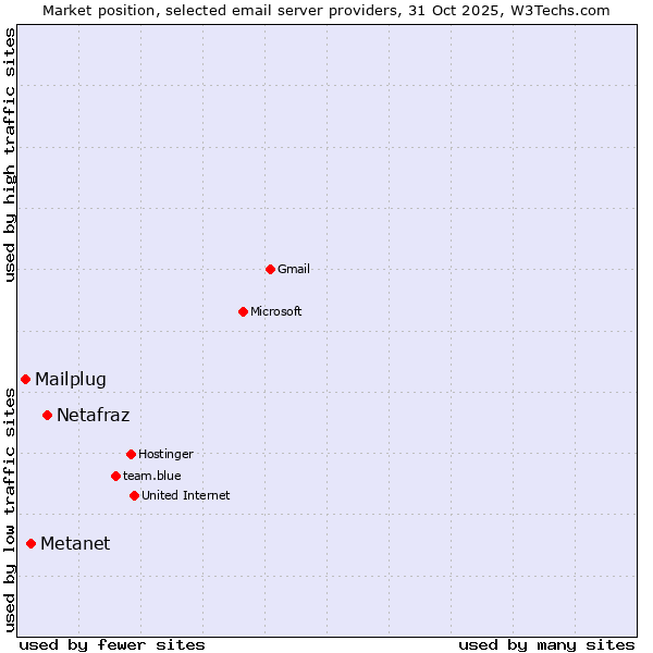 Market position of Netafraz vs. Metanet vs. Mailplug