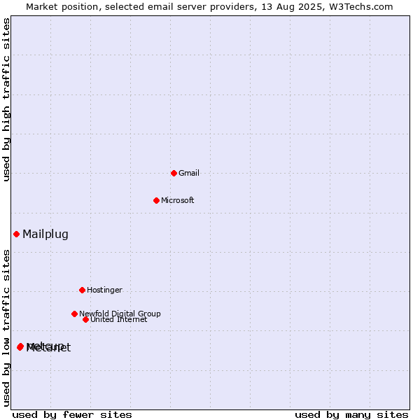 Market position of netcup vs. Metanet vs. Mailplug