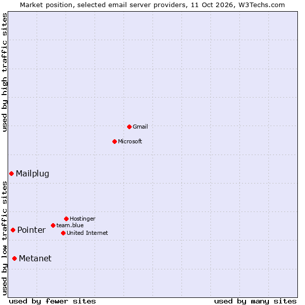 Market position of Metanet vs. Pointer vs. Mailplug