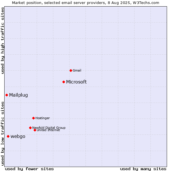 Market position of Microsoft vs. webgo vs. Mailplug