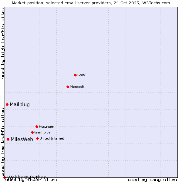 Market position of MilesWeb vs. Mailplug vs. Webhost Python