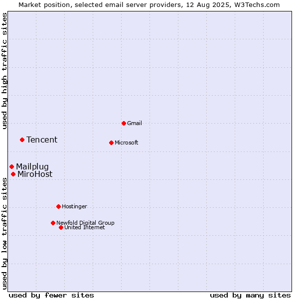 Market position of Tencent vs. MiroHost vs. Mailplug