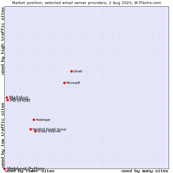 Market position of MiroHost vs. Mailplug vs. Webhost Python