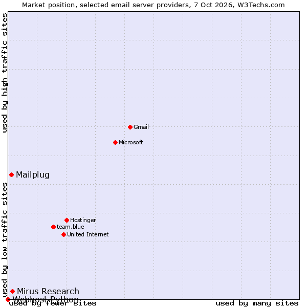 Market position of Mirus Research vs. Mailplug vs. Webhost Python