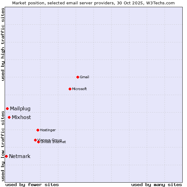Market position of Mixhost vs. Mailplug vs. Netmark