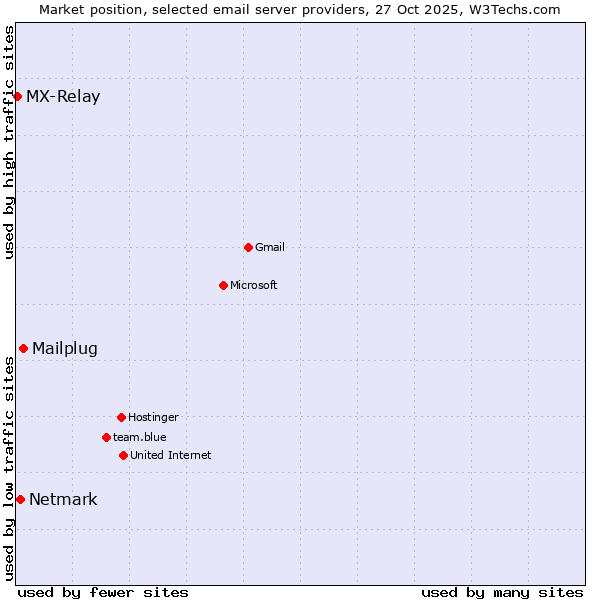 Market position of Mailplug vs. Netmark vs. MX-Relay