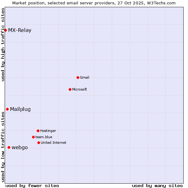 Market position of webgo vs. Mailplug vs. MX-Relay