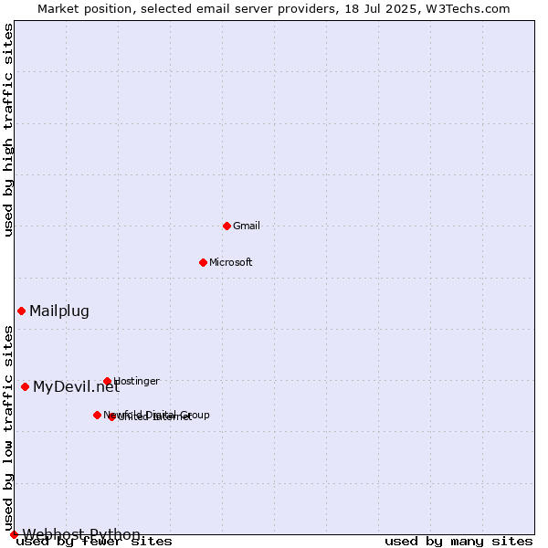 Market position of MyDevil.net vs. Mailplug vs. Webhost Python