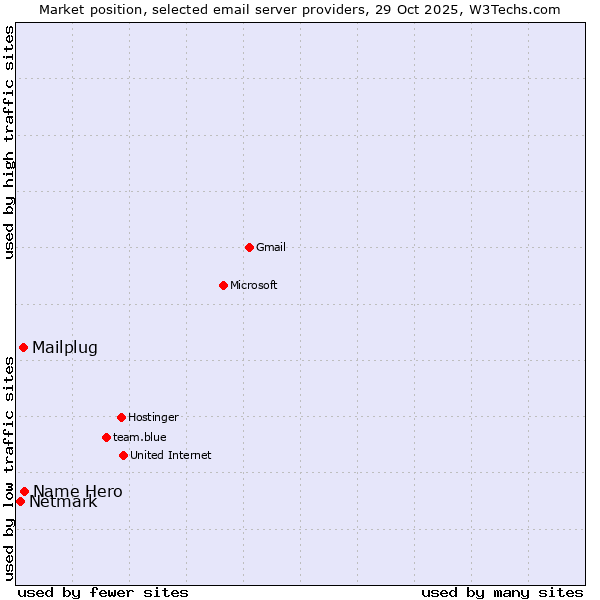 Market position of Name Hero vs. Mailplug vs. Netmark