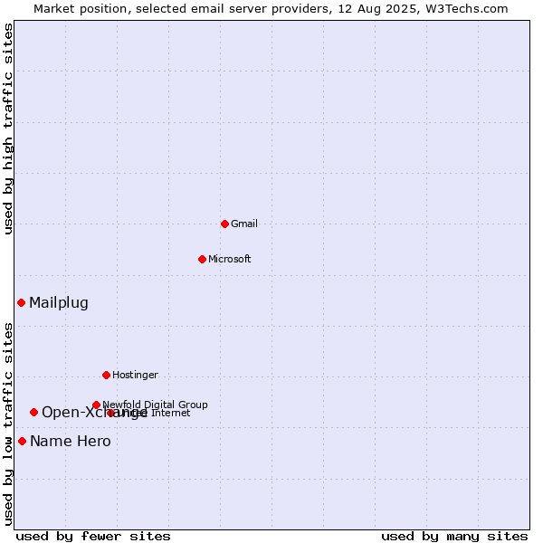 Market position of Open-Xchange vs. Name Hero vs. Mailplug