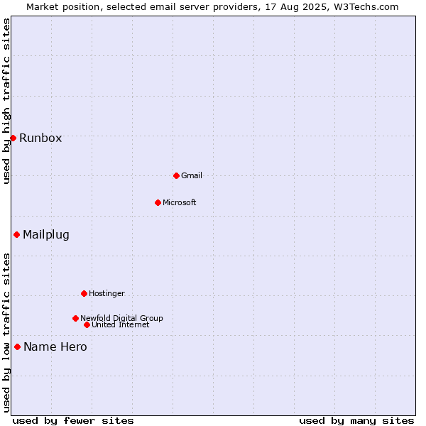 Market position of Name Hero vs. Mailplug vs. Runbox