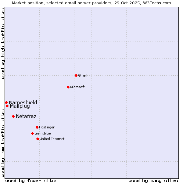 Market position of Netafraz vs. Mailplug vs. Nameshield