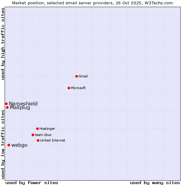 Market position of webgo vs. Mailplug vs. Nameshield
