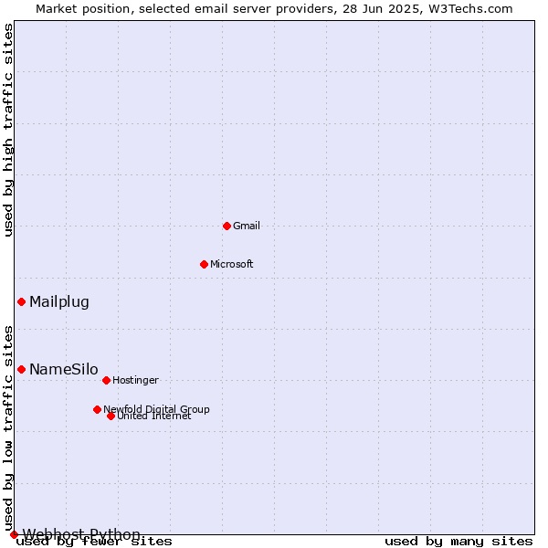 Market position of NameSilo vs. Mailplug vs. Webhost Python