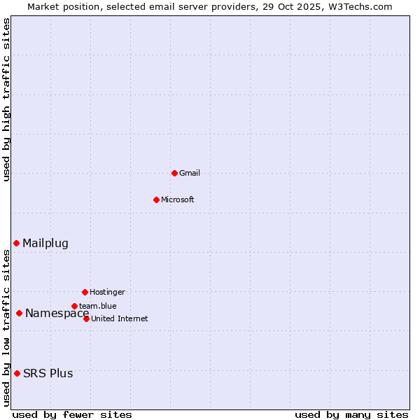 Market position of Namespace vs. SRS Plus vs. Mailplug