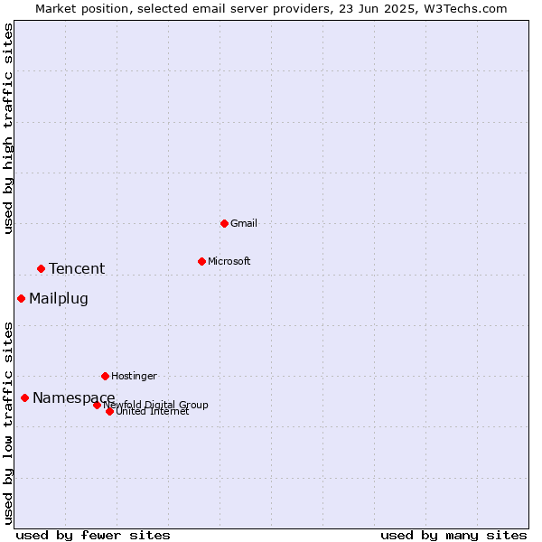Market position of Tencent vs. Namespace vs. Mailplug