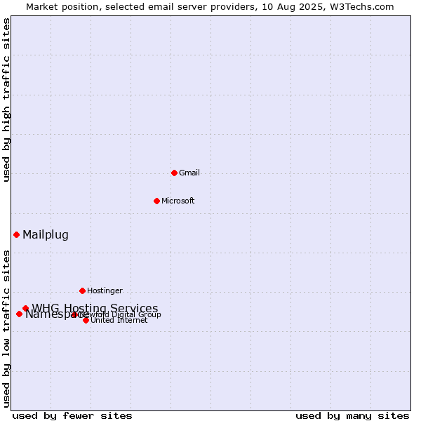 Market position of WHG Hosting Services vs. Namespace vs. Mailplug