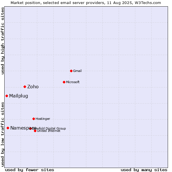 Market position of Zoho vs. Namespace vs. Mailplug