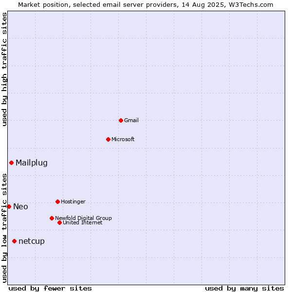 Market position of netcup vs. Mailplug vs. Neo