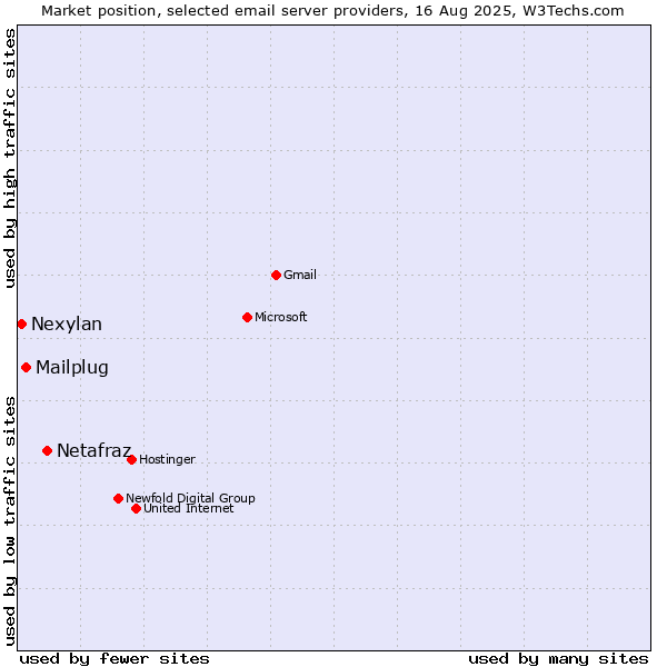 Market position of Netafraz vs. Mailplug vs. Nexylan