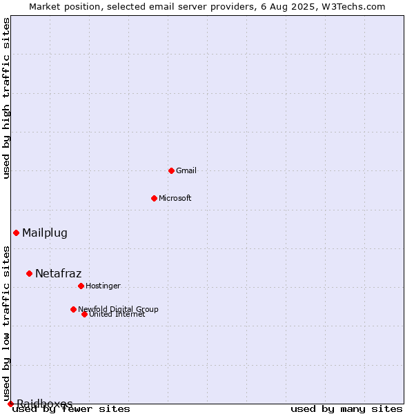 Market position of Netafraz vs. Mailplug vs. Raidboxes