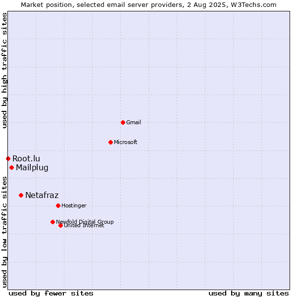 Market position of Netafraz vs. Mailplug vs. Root.lu