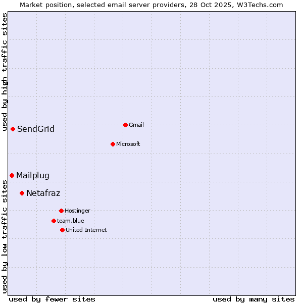 Market position of Netafraz vs. SendGrid vs. Mailplug