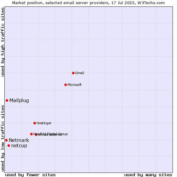 Market position of netcup vs. Mailplug vs. Netmark