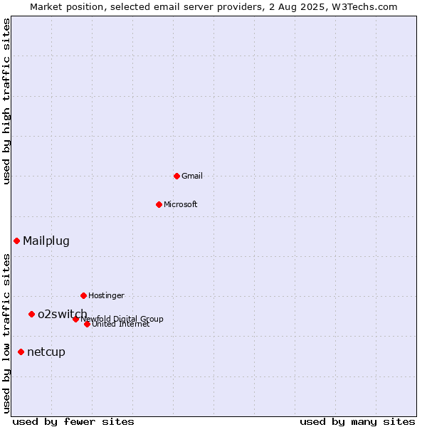 Market position of o2switch vs. netcup vs. Mailplug