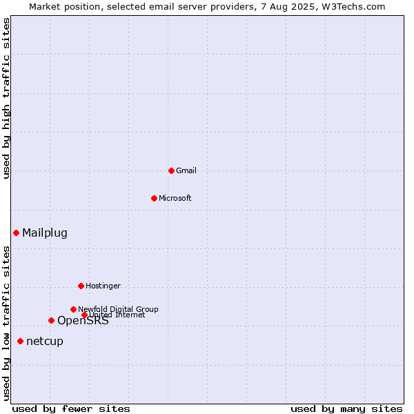 Market position of OpenSRS vs. netcup vs. Mailplug