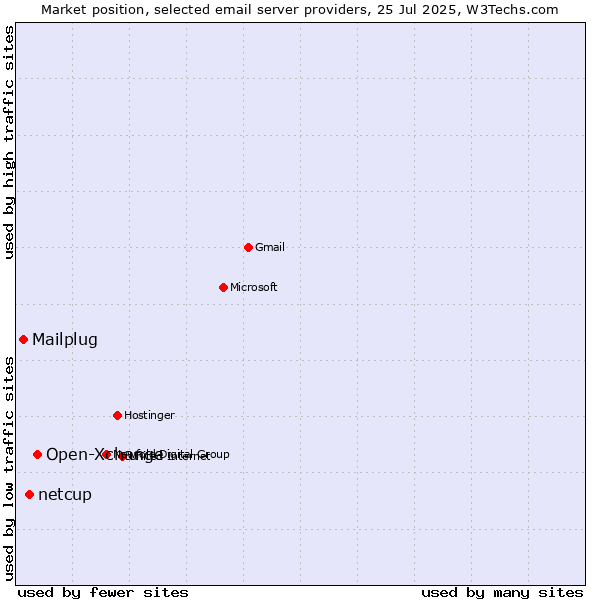 Market position of Open-Xchange vs. netcup vs. Mailplug
