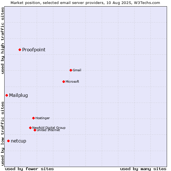 Market position of Proofpoint vs. netcup vs. Mailplug