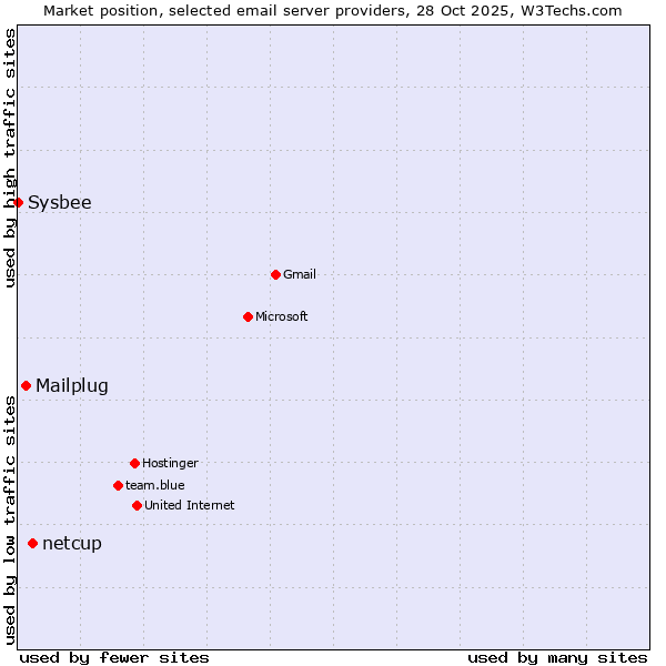 Market position of netcup vs. Mailplug vs. Sysbee