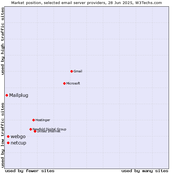 Market position of netcup vs. webgo vs. Mailplug