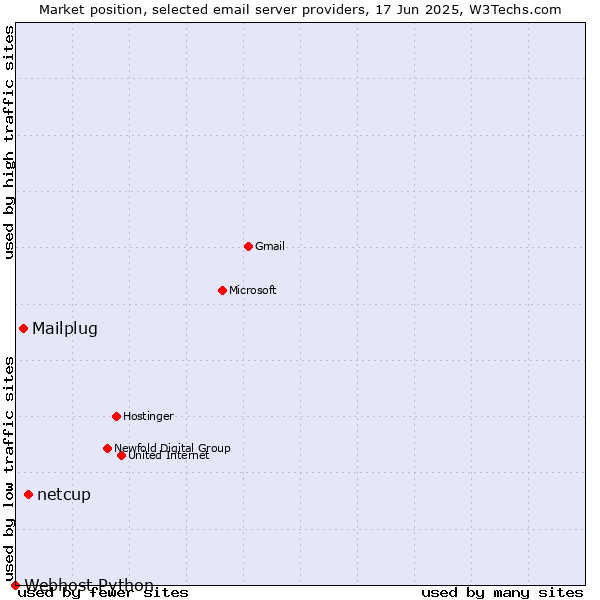 Market position of netcup vs. Mailplug vs. Webhost Python