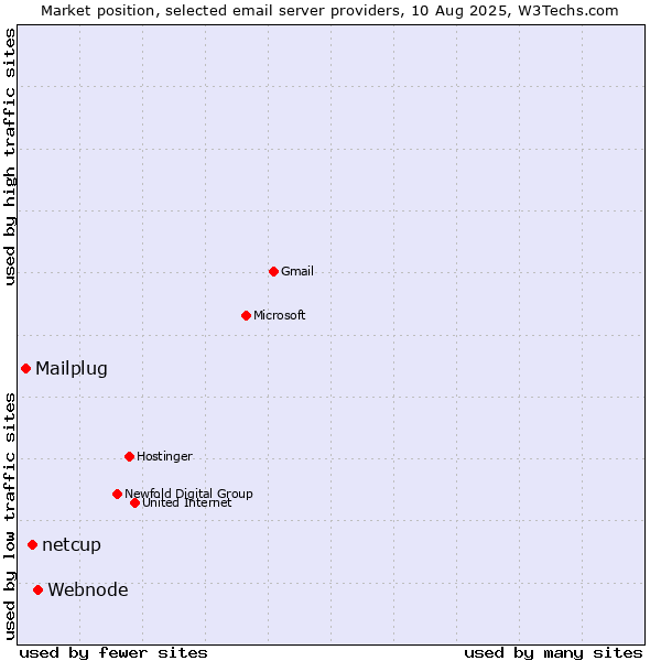 Market position of Webnode vs. netcup vs. Mailplug