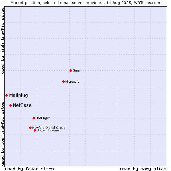 Market position of NetEase vs. Mailplug