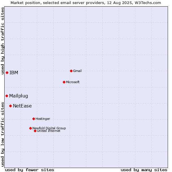 Market position of NetEase vs. IBM vs. Mailplug