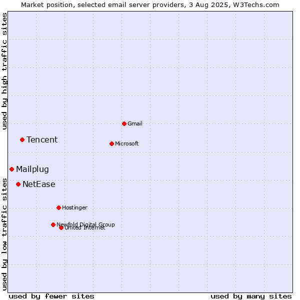 Market position of Tencent vs. NetEase vs. Mailplug