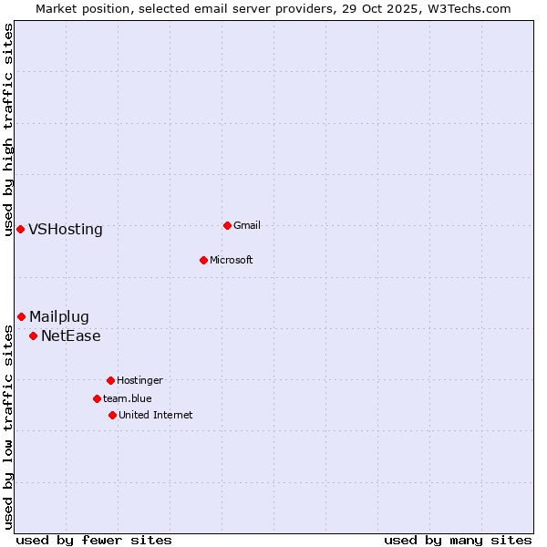 Market position of NetEase vs. Mailplug vs. VSHosting