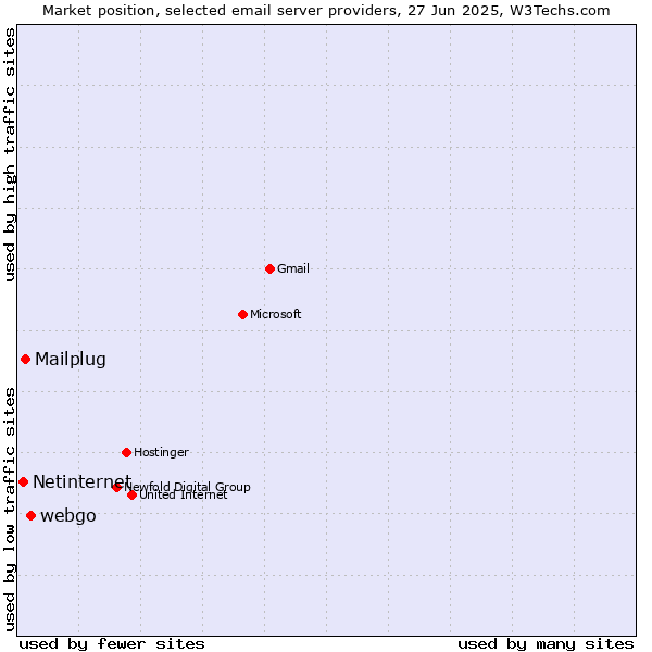 Market position of webgo vs. Mailplug vs. Netinternet