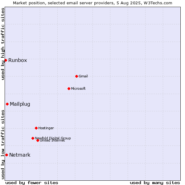 Market position of Mailplug vs. Netmark vs. Runbox