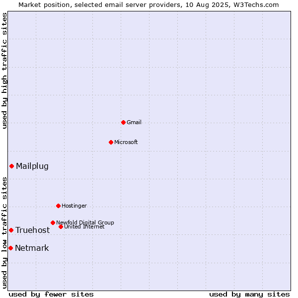 Market position of Mailplug vs. Truehost vs. Netmark
