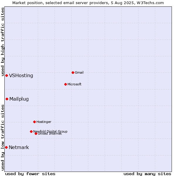 Market position of Mailplug vs. VSHosting vs. Netmark