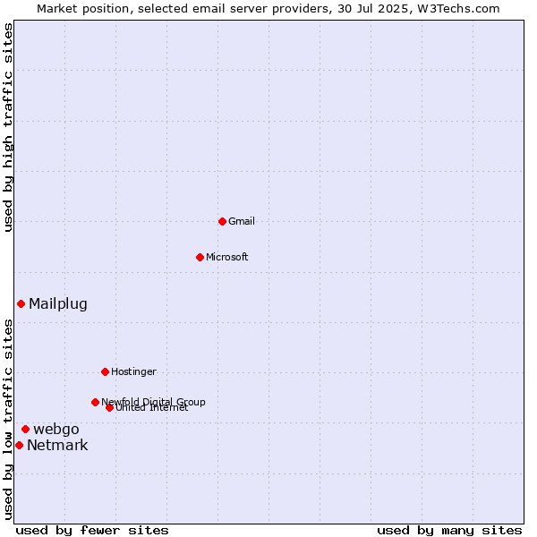 Market position of webgo vs. Mailplug vs. Netmark
