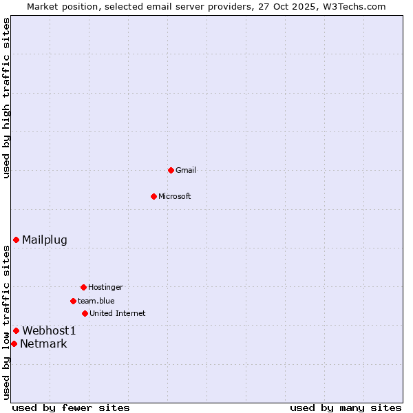 Market position of Mailplug vs. Webhost1 vs. Netmark