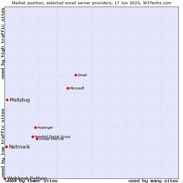 Market position of Mailplug vs. Netmark vs. Webhost Python