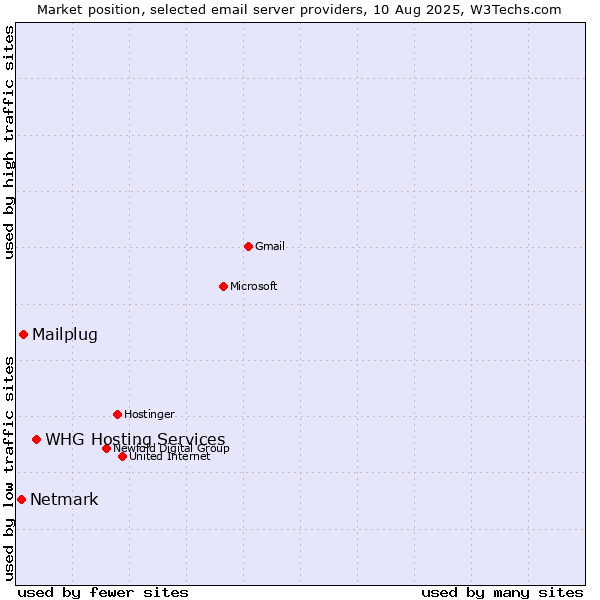 Market position of WHG Hosting Services vs. Mailplug vs. Netmark