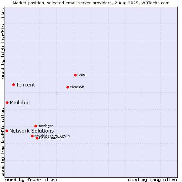 Market position of Tencent vs. Mailplug vs. Network Solutions