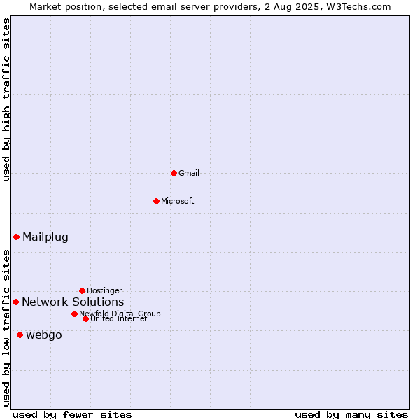 Market position of webgo vs. Mailplug vs. Network Solutions